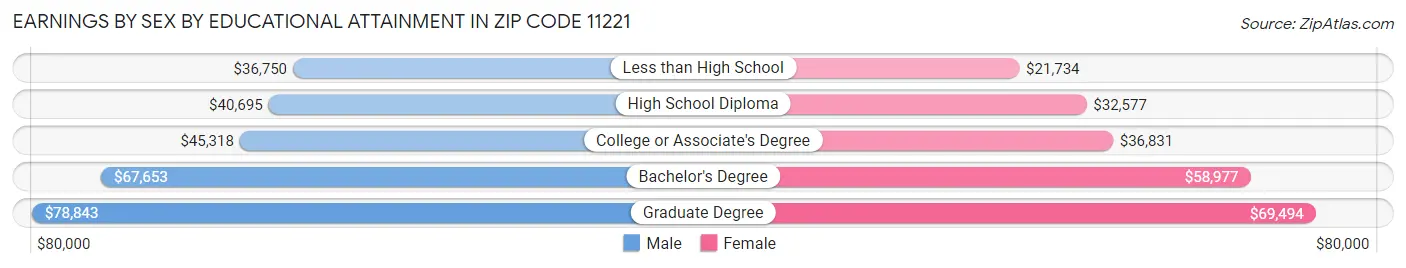 Earnings by Sex by Educational Attainment in Zip Code 11221