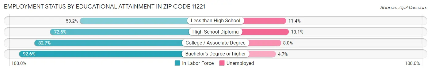 Employment Status by Educational Attainment in Zip Code 11221
