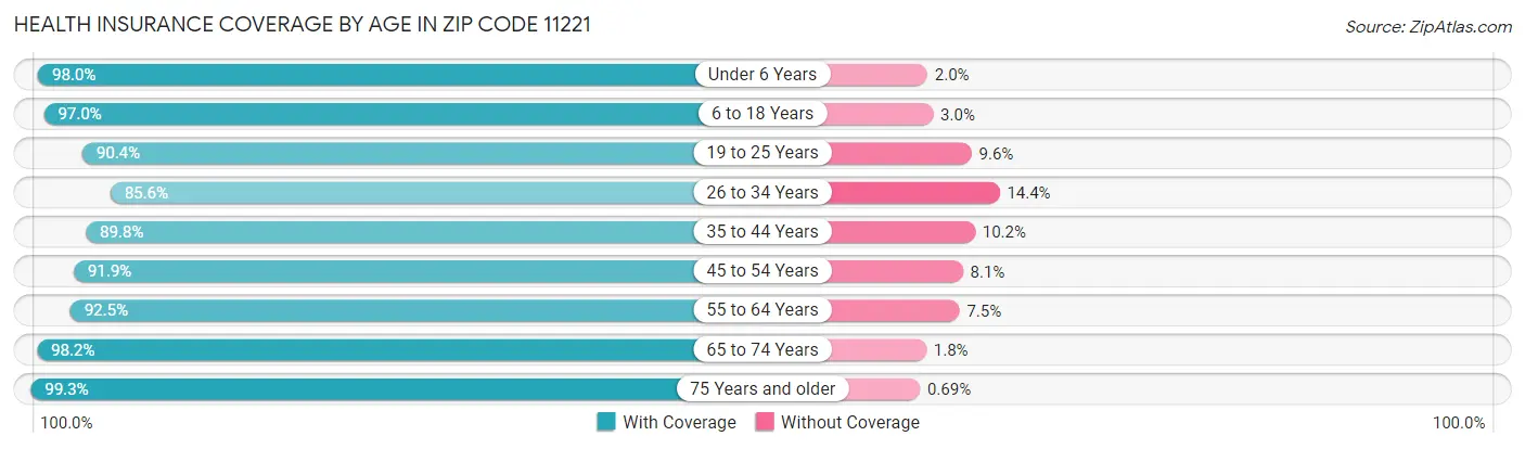 Health Insurance Coverage by Age in Zip Code 11221
