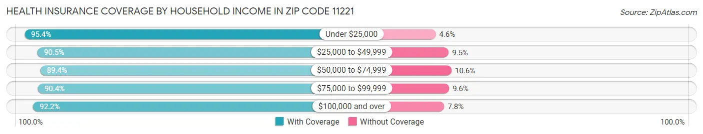 Health Insurance Coverage by Household Income in Zip Code 11221