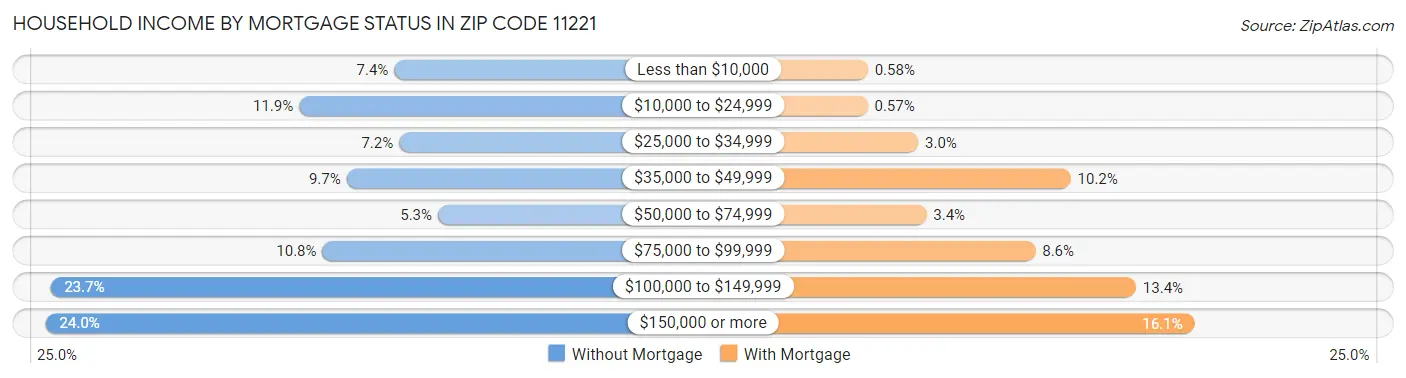 Household Income by Mortgage Status in Zip Code 11221