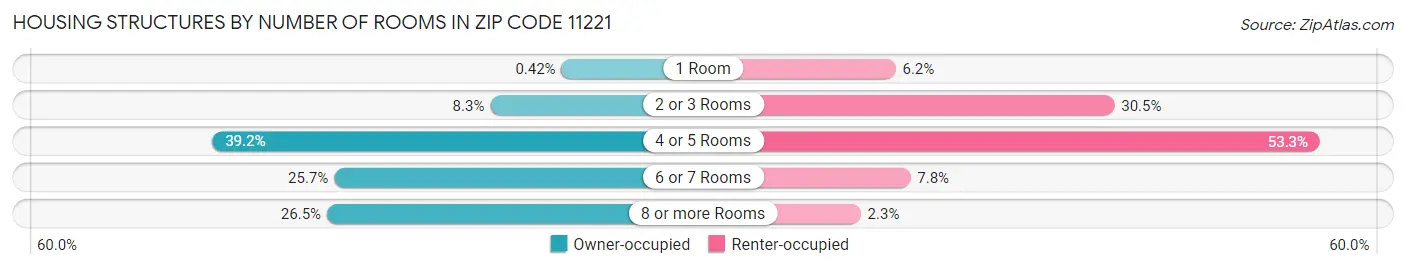 Housing Structures by Number of Rooms in Zip Code 11221