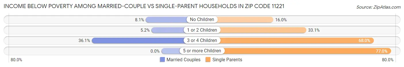 Income Below Poverty Among Married-Couple vs Single-Parent Households in Zip Code 11221