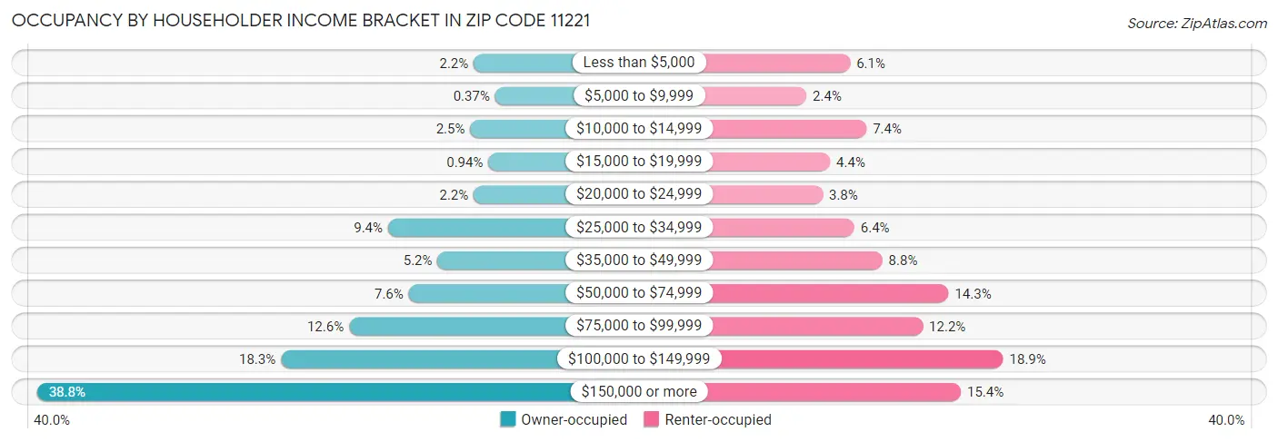 Occupancy by Householder Income Bracket in Zip Code 11221