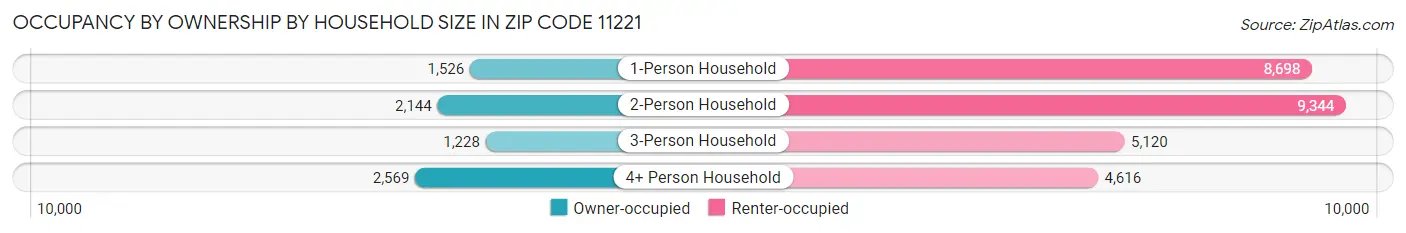 Occupancy by Ownership by Household Size in Zip Code 11221