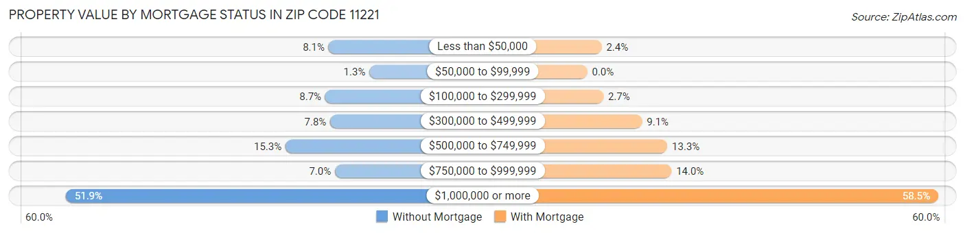 Property Value by Mortgage Status in Zip Code 11221