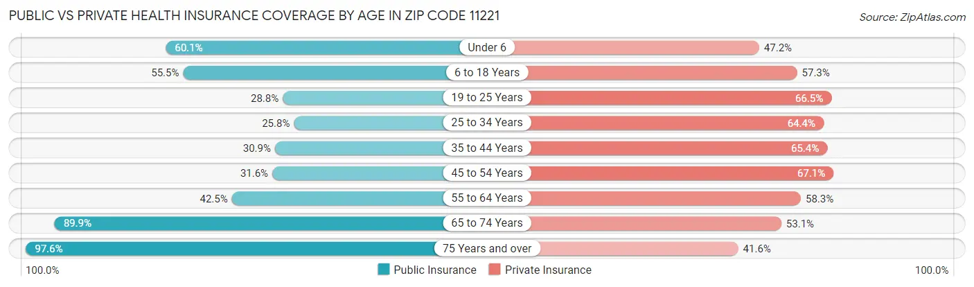 Public vs Private Health Insurance Coverage by Age in Zip Code 11221