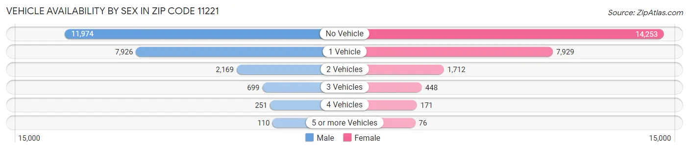 Vehicle Availability by Sex in Zip Code 11221