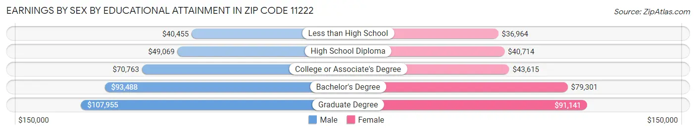 Earnings by Sex by Educational Attainment in Zip Code 11222