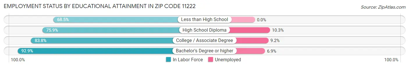 Employment Status by Educational Attainment in Zip Code 11222