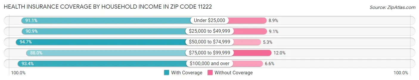 Health Insurance Coverage by Household Income in Zip Code 11222