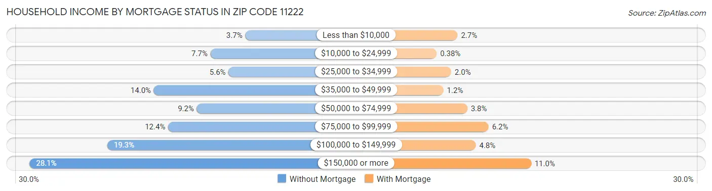 Household Income by Mortgage Status in Zip Code 11222