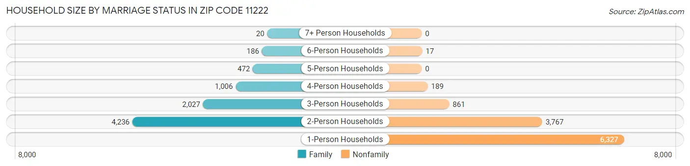 Household Size by Marriage Status in Zip Code 11222