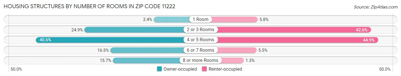 Housing Structures by Number of Rooms in Zip Code 11222