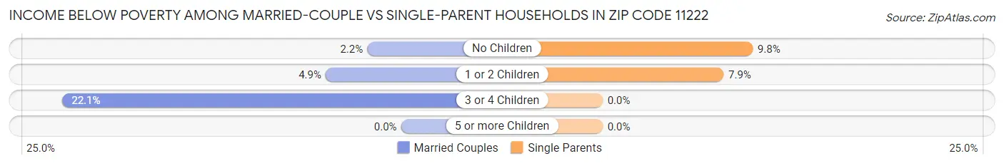 Income Below Poverty Among Married-Couple vs Single-Parent Households in Zip Code 11222