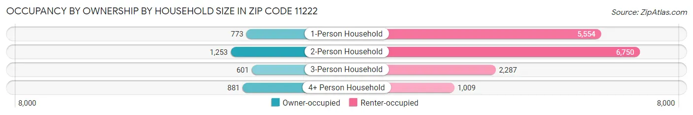 Occupancy by Ownership by Household Size in Zip Code 11222