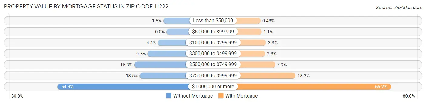 Property Value by Mortgage Status in Zip Code 11222