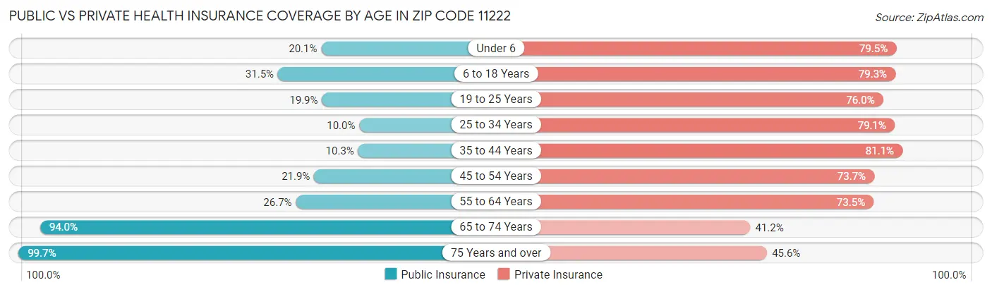 Public vs Private Health Insurance Coverage by Age in Zip Code 11222