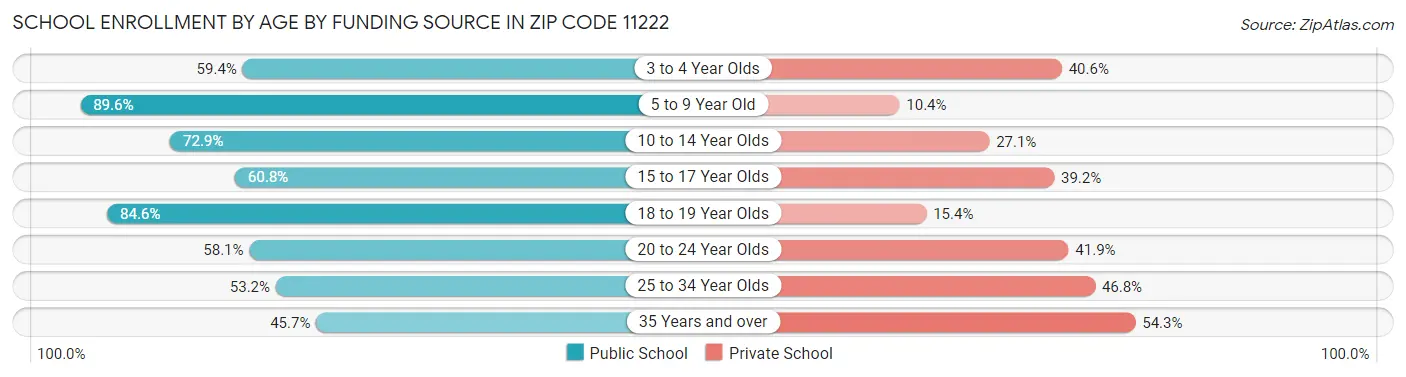 School Enrollment by Age by Funding Source in Zip Code 11222
