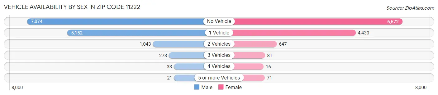 Vehicle Availability by Sex in Zip Code 11222