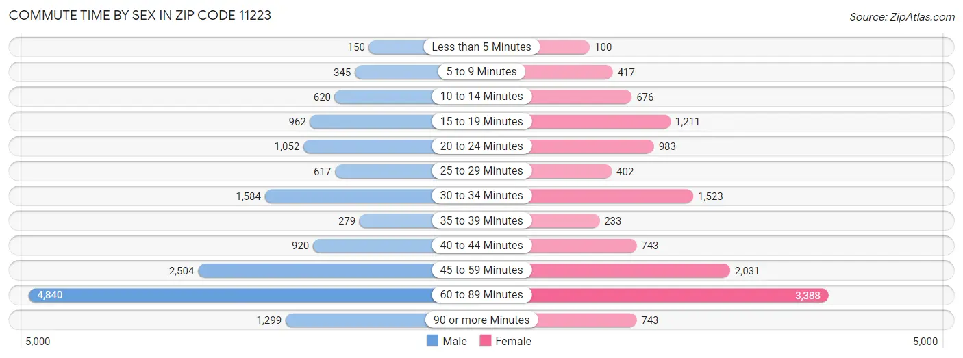 Commute Time by Sex in Zip Code 11223