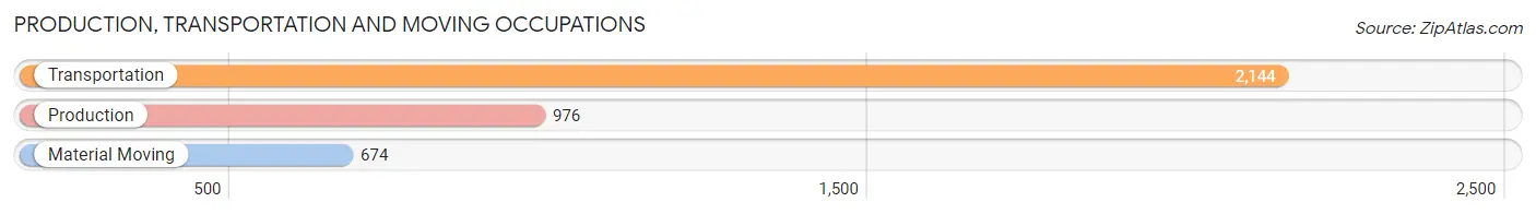 Production, Transportation and Moving Occupations in Zip Code 11223