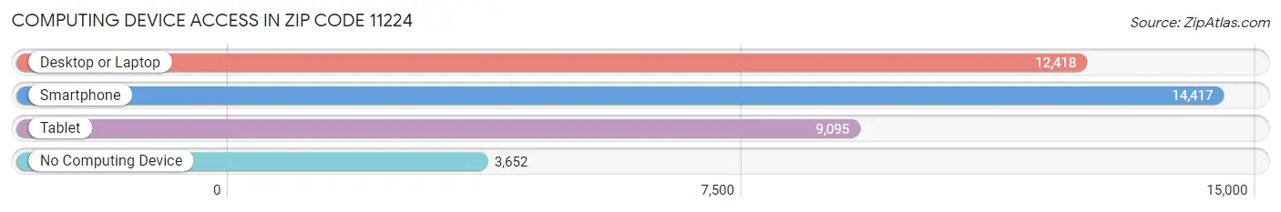 Computing Device Access in Zip Code 11224