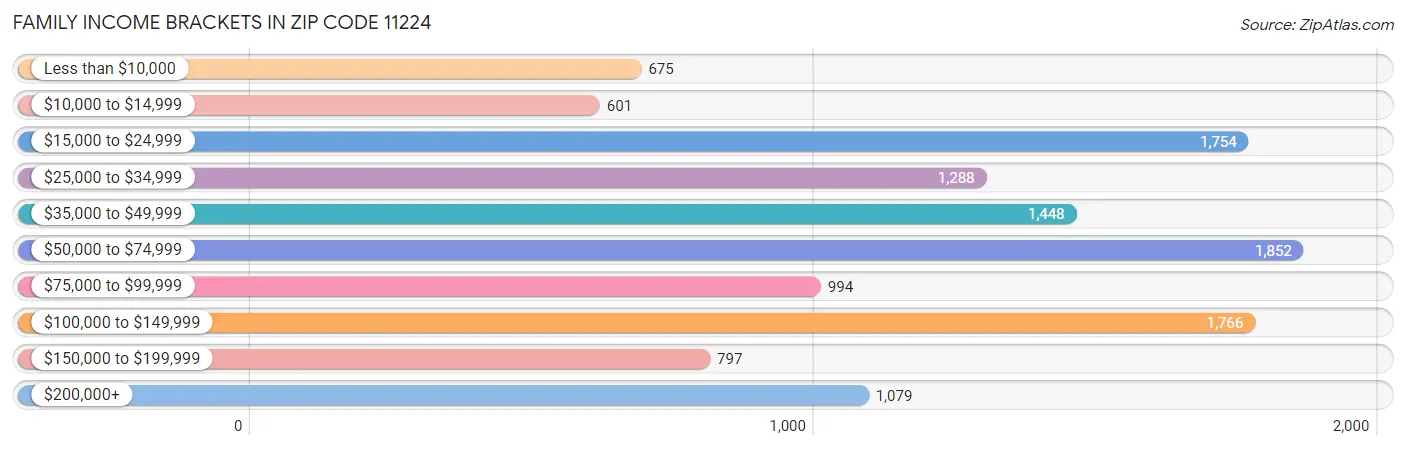 Family Income Brackets in Zip Code 11224