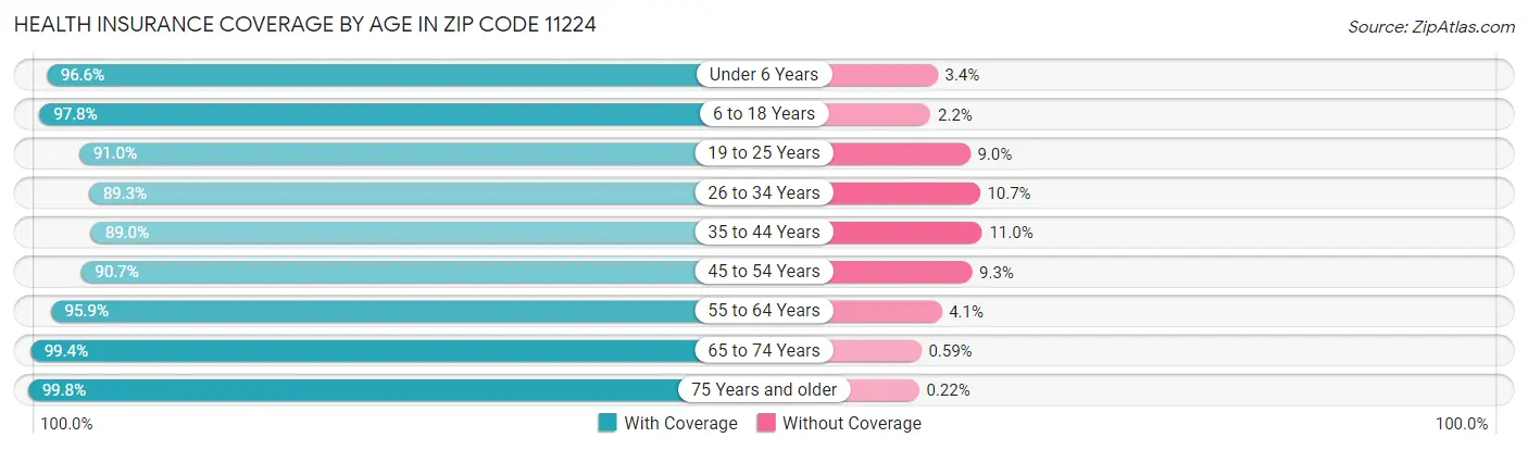 Health Insurance Coverage by Age in Zip Code 11224