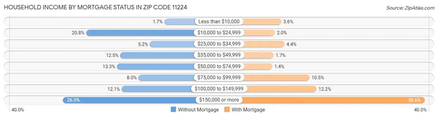 Household Income by Mortgage Status in Zip Code 11224
