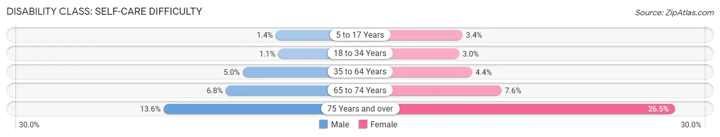 Disability in Zip Code 11224: <span>Self-Care Difficulty</span>