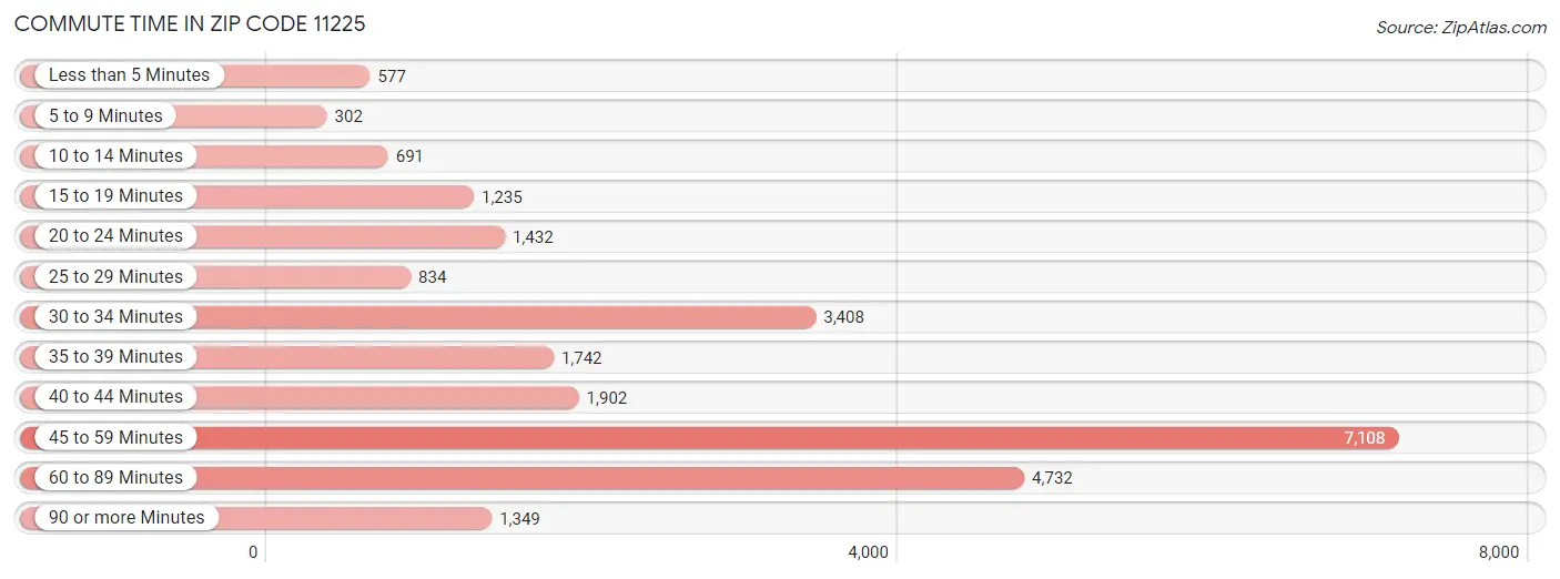 Commute Time in Zip Code 11225