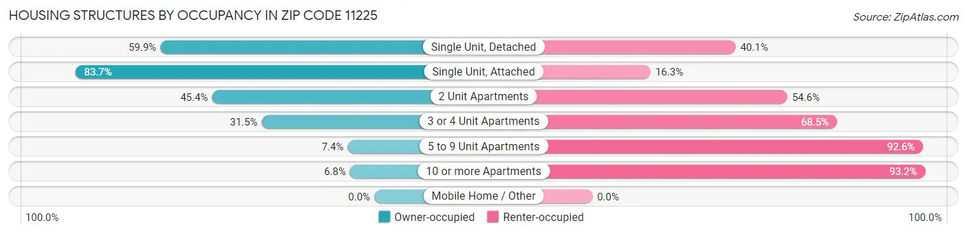 Housing Structures by Occupancy in Zip Code 11225