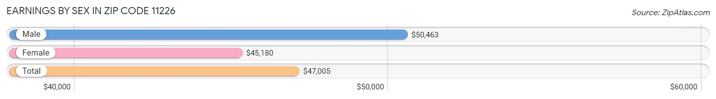 Earnings by Sex in Zip Code 11226