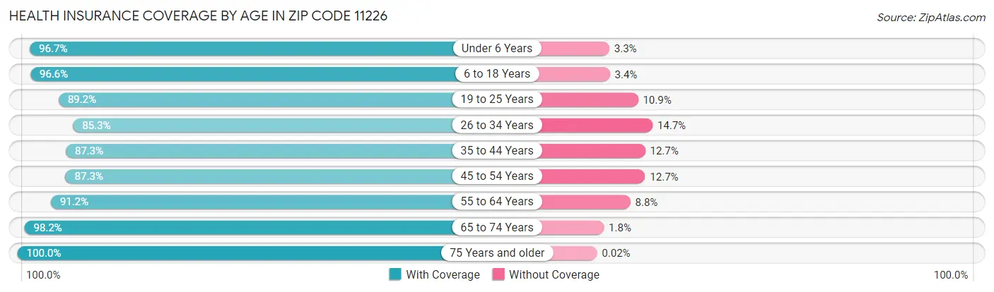 Health Insurance Coverage by Age in Zip Code 11226