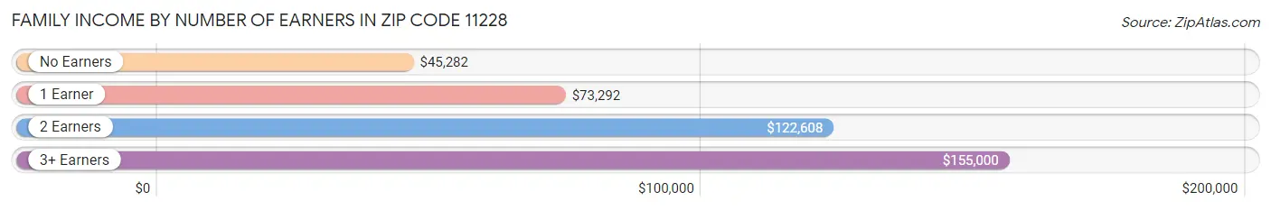 Family Income by Number of Earners in Zip Code 11228