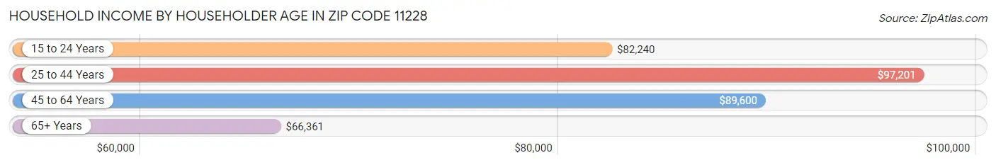 Household Income by Householder Age in Zip Code 11228