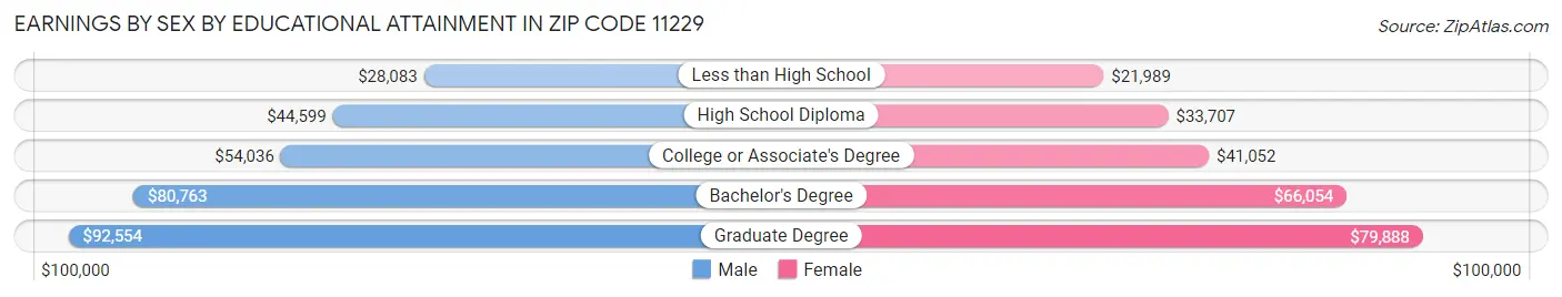 Earnings by Sex by Educational Attainment in Zip Code 11229