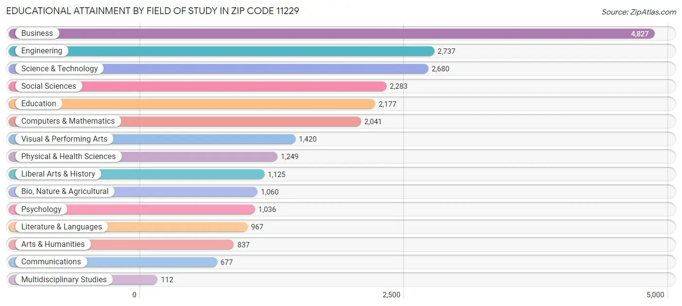 Educational Attainment by Field of Study in Zip Code 11229