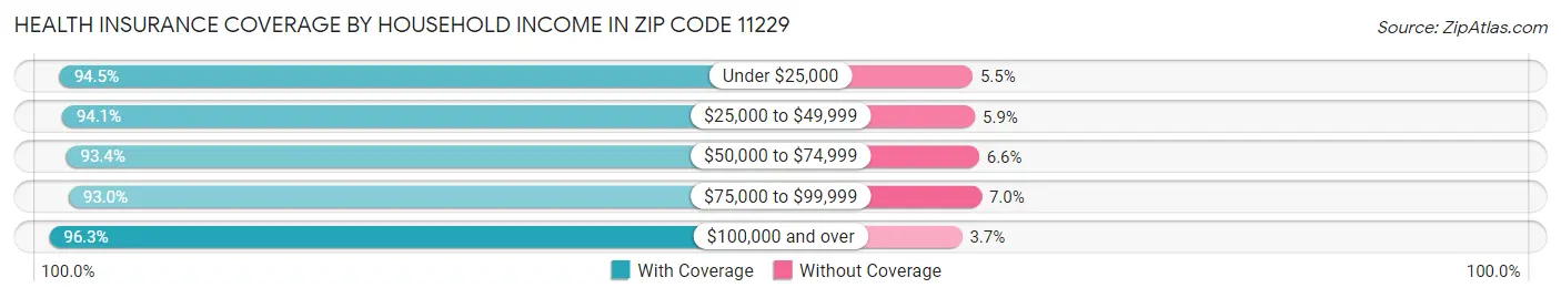 Health Insurance Coverage by Household Income in Zip Code 11229