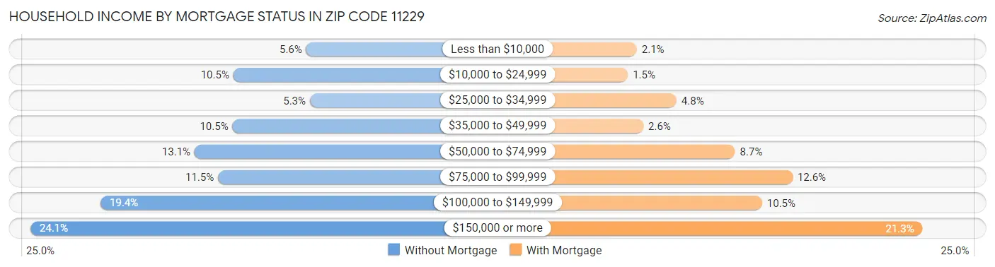 Household Income by Mortgage Status in Zip Code 11229