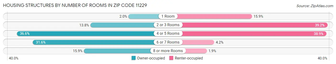 Housing Structures by Number of Rooms in Zip Code 11229