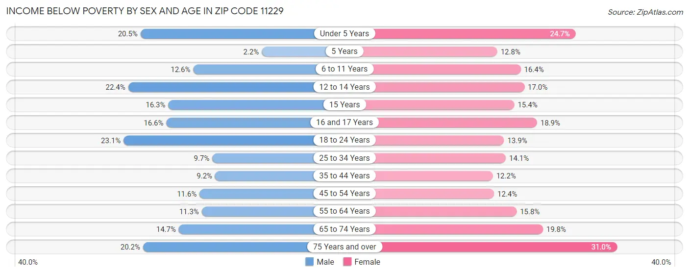 Income Below Poverty by Sex and Age in Zip Code 11229