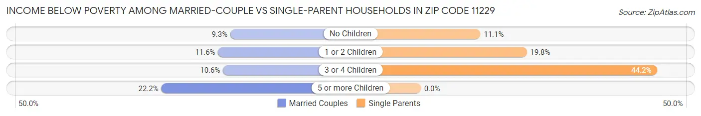Income Below Poverty Among Married-Couple vs Single-Parent Households in Zip Code 11229