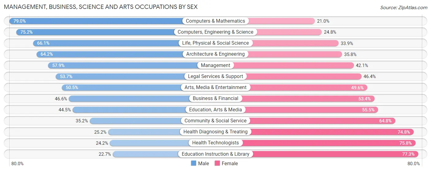 Management, Business, Science and Arts Occupations by Sex in Zip Code 11229