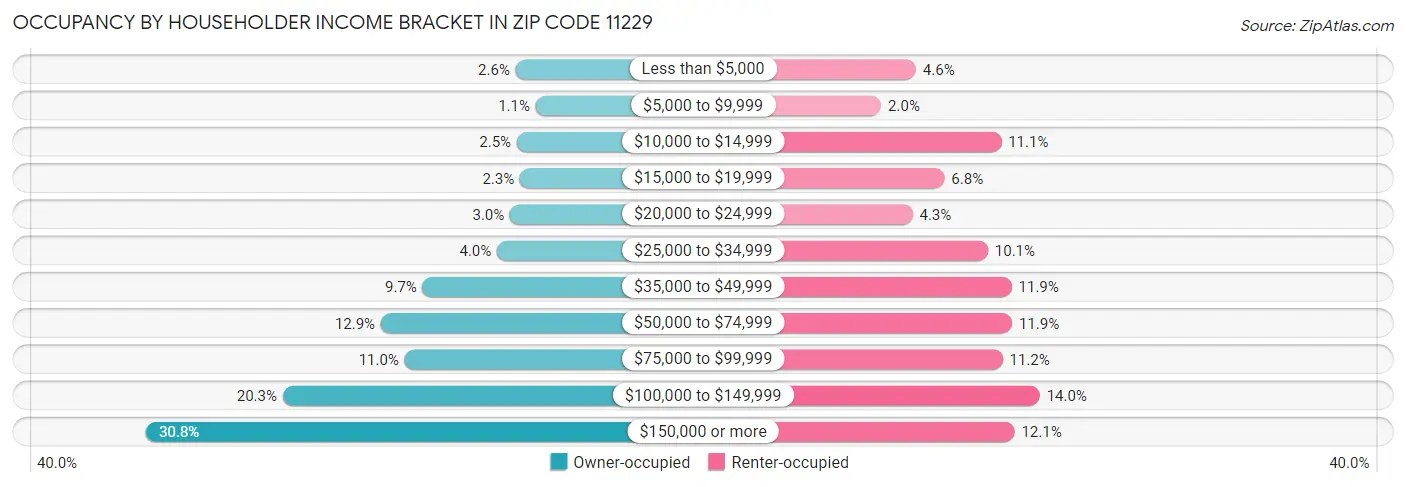 Occupancy by Householder Income Bracket in Zip Code 11229