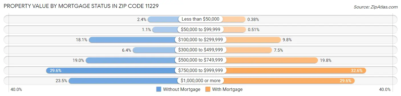 Property Value by Mortgage Status in Zip Code 11229