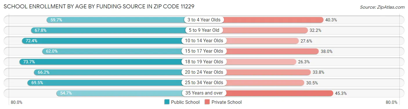 School Enrollment by Age by Funding Source in Zip Code 11229
