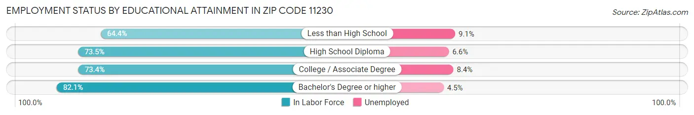 Employment Status by Educational Attainment in Zip Code 11230