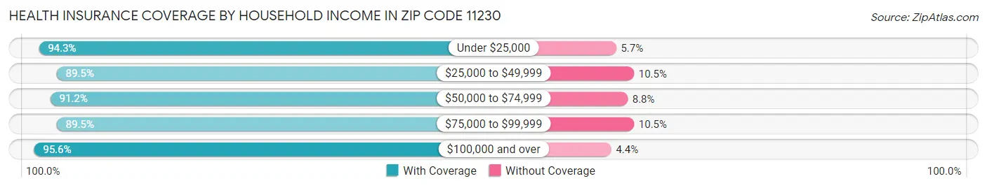 Health Insurance Coverage by Household Income in Zip Code 11230